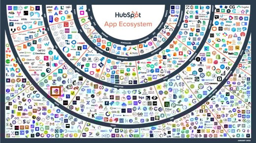 Hubspot App Ecosystem 2021