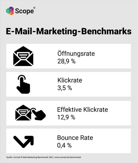 Infografik E-Mail-Marketing-Benchmark Newsletter-Marketing