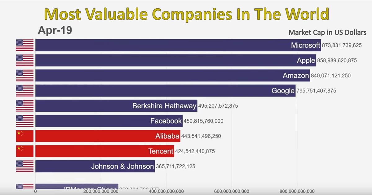 World's most valuable. The best Companies in the World. Top Companies by capitalization. Apple as most valuable Company latest Statistic.