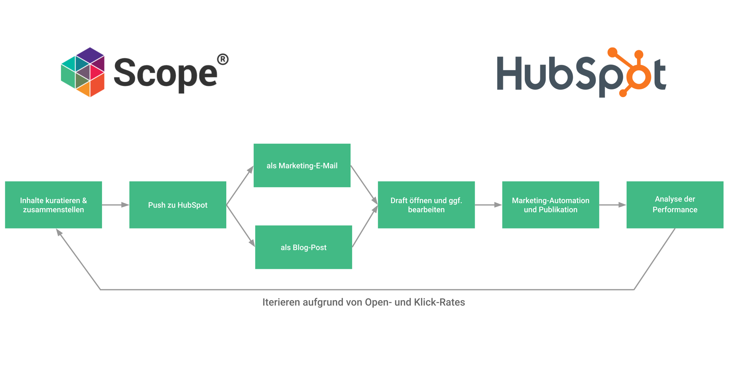 Scope-Hubspot-Workflow