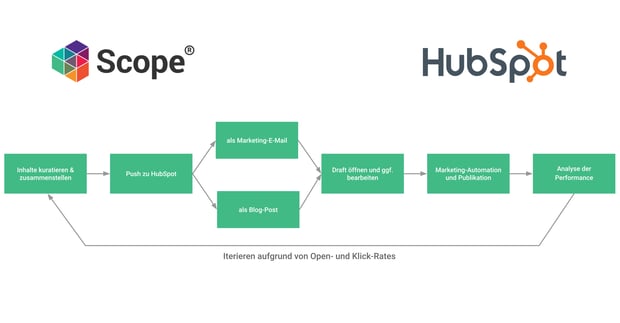 Scope Hubspot Workflow