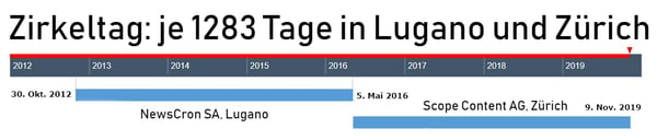 Zirkeltag