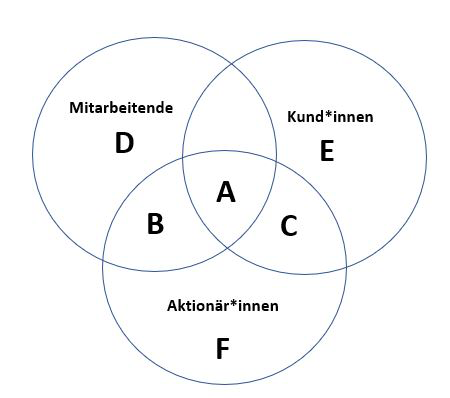anspruchsgruppen
