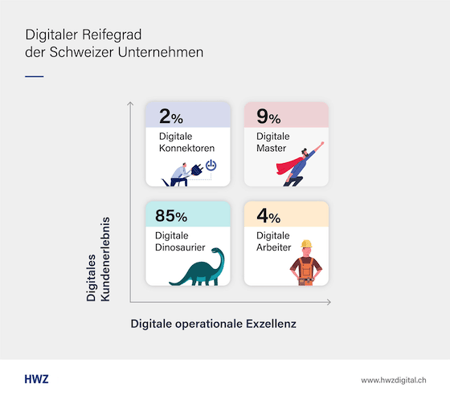 Infografik digitaler Reifegrad Schweizer KMUs
