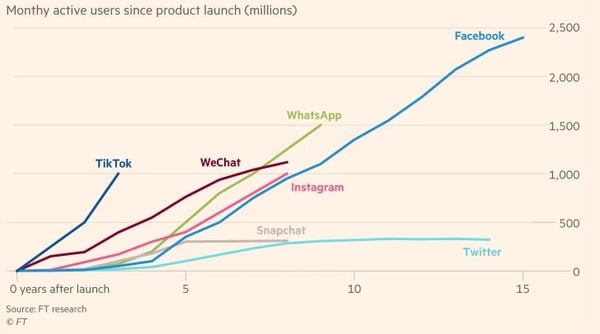 grafik financial times monthly active users