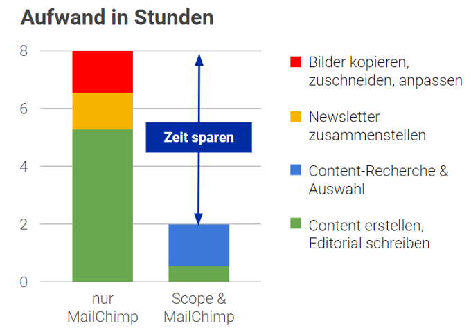 mailchimp und scope