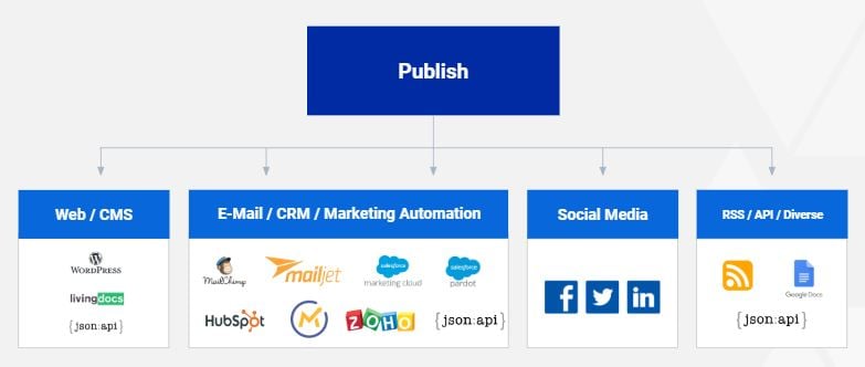 publish scope content suite kuratierte inhalte content curation