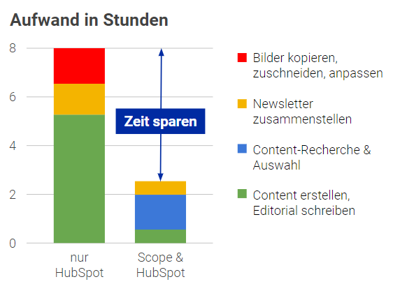 scope und hubspot