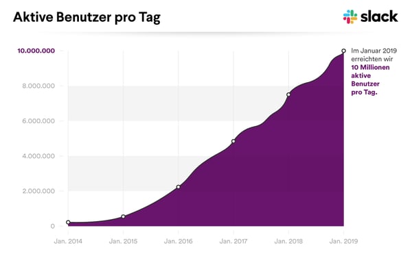 Slack Business-Momentum