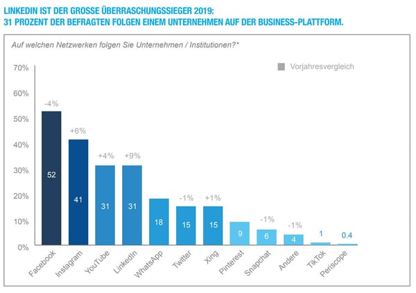 social-media-studie-2019