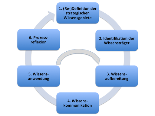 wissenstransfer