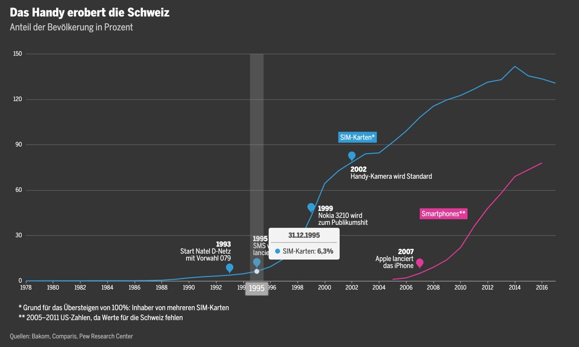 Grafik Technologieentwicklung