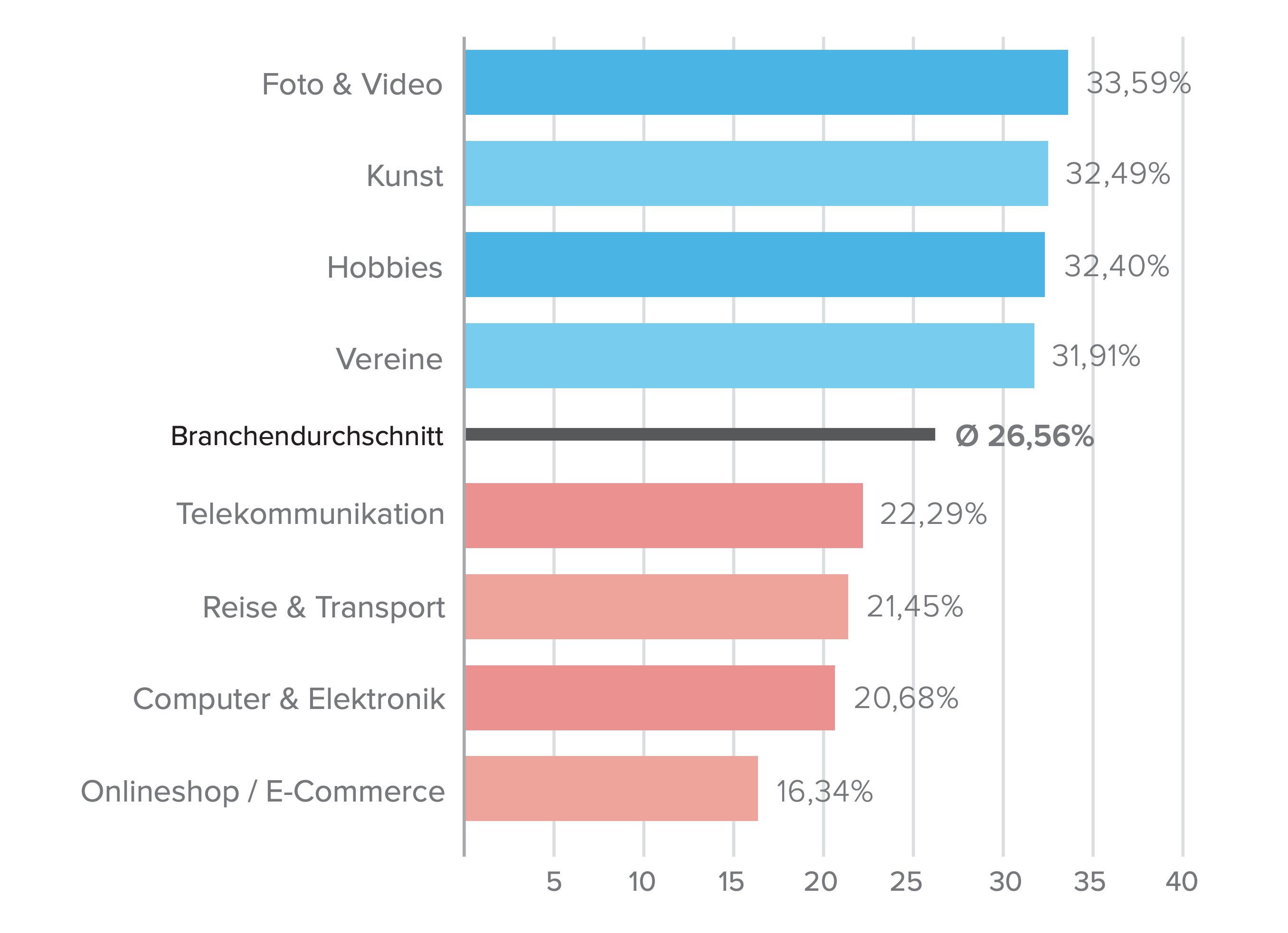 Statistik Newsletter Öffnungsraten